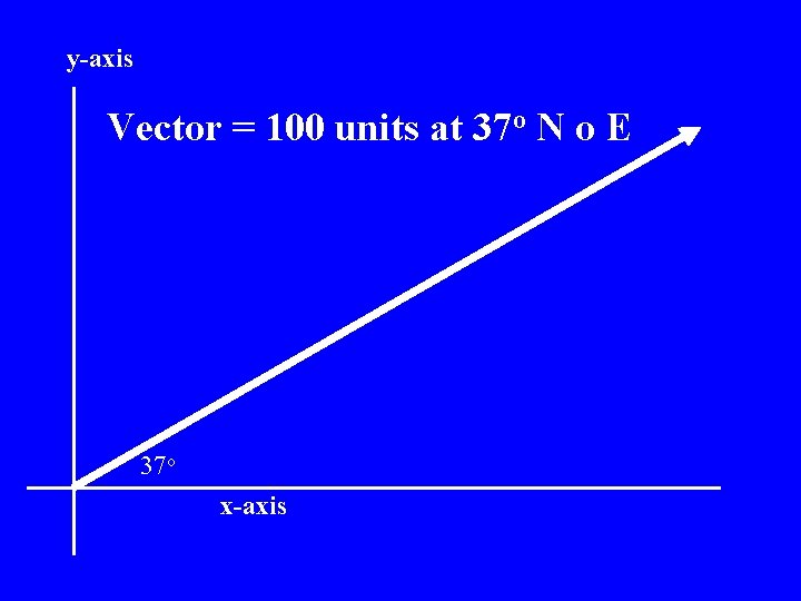 y-axis Vector = 100 units at 37 o N o E 37 o x-axis