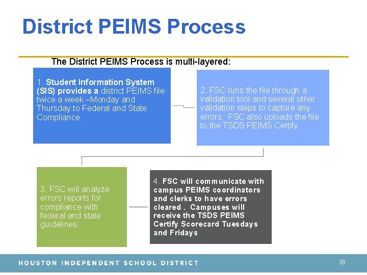 District PEIMS Process The District PEIMS Process is multi-layered: 1. Student Information System (SIS)