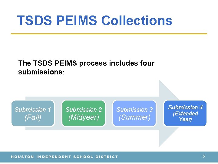 TSDS PEIMS Collections The TSDS PEIMS process includes four submissions: Submission 1 (Fall) Submission