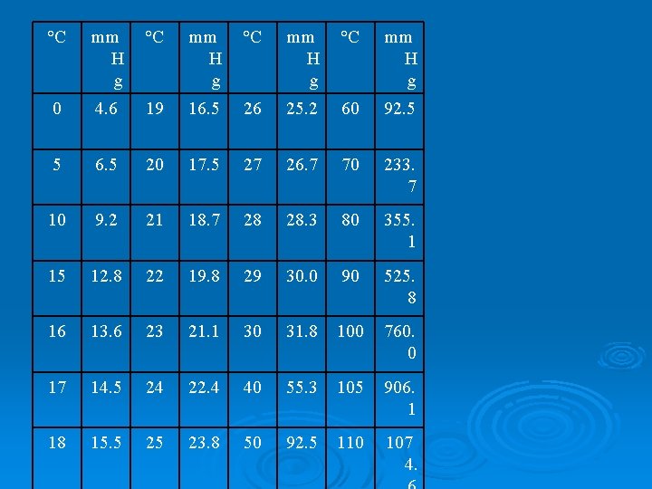 °C mm H g 0 4. 6 19 16. 5 26 25. 2 60 °C mm H g 0 4. 6 19 16. 5 26 25. 2 60