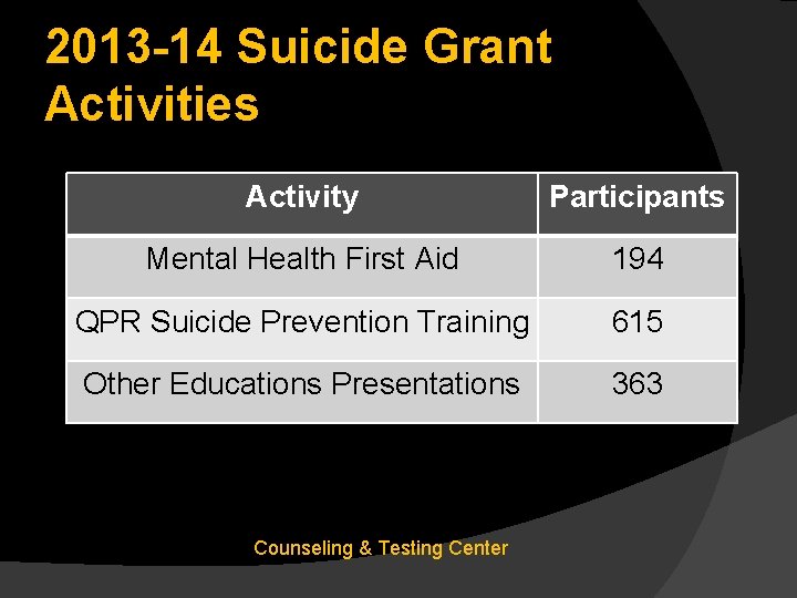 2013 -14 Suicide Grant Activities Activity Participants Mental Health First Aid 194 QPR Suicide