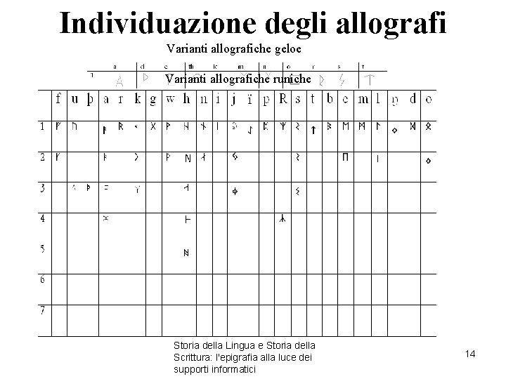 Individuazione degli allografi Varianti allografiche geloe Varianti allografiche runiche Varianti allografiche agrigentine Storia della