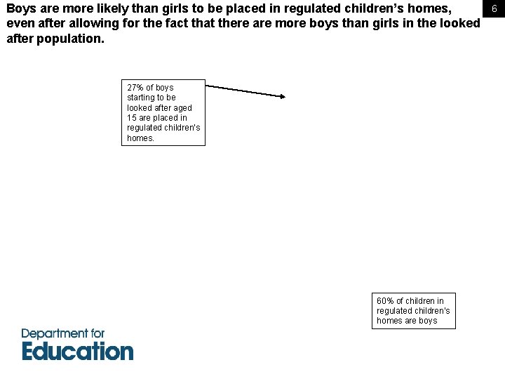 Boys are more likely than girls to be placed in regulated children’s homes, even