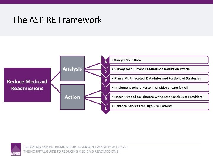 The ASPIRE Framework 