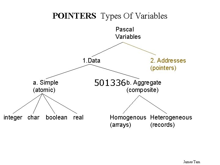 POINTERS Types Of Variables Pascal Variables 1. Data a. Simple (atomic) integer char boolean