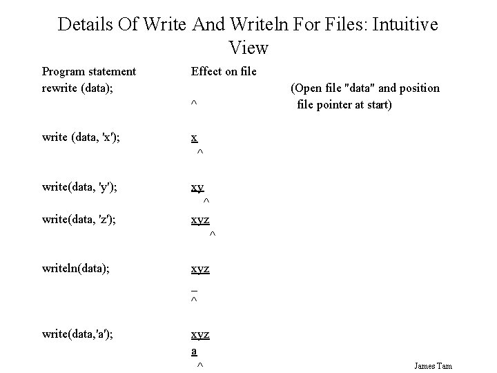 Details Of Write And Writeln For Files: Intuitive View Program statement rewrite (data); Effect