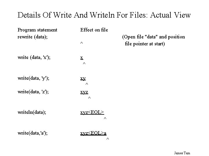 Details Of Write And Writeln For Files: Actual View Program statement rewrite (data); Effect