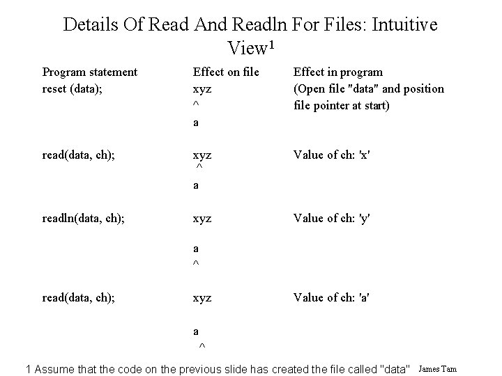 Details Of Read And Readln For Files: Intuitive View 1 Program statement reset (data);