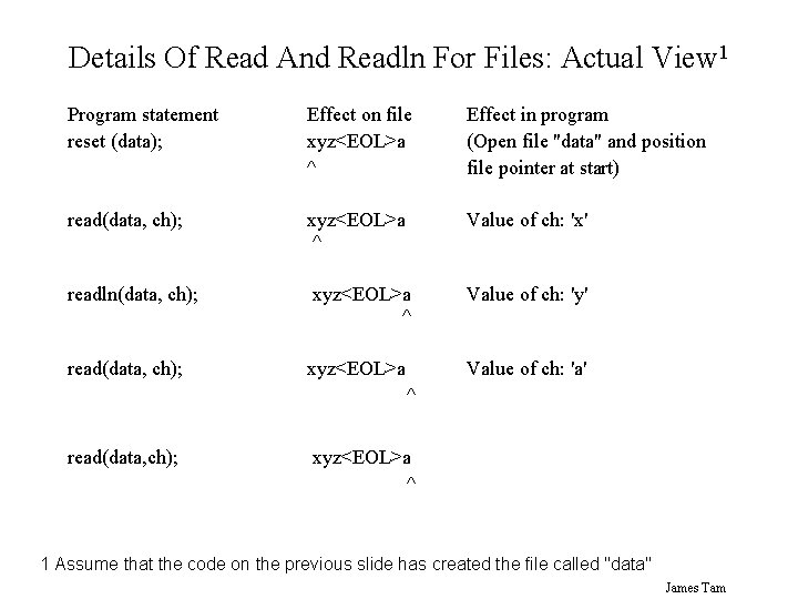 Details Of Read And Readln For Files: Actual View 1 Program statement reset (data);