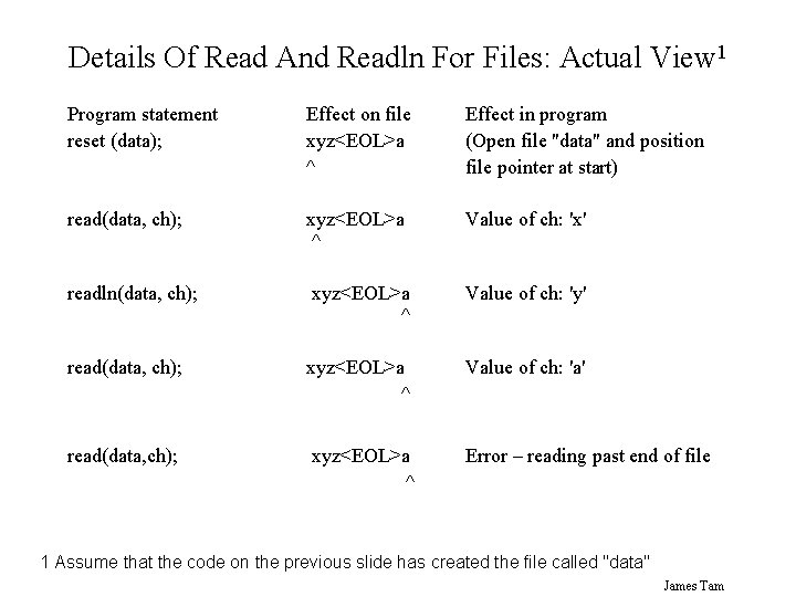 Details Of Read And Readln For Files: Actual View 1 Program statement reset (data);