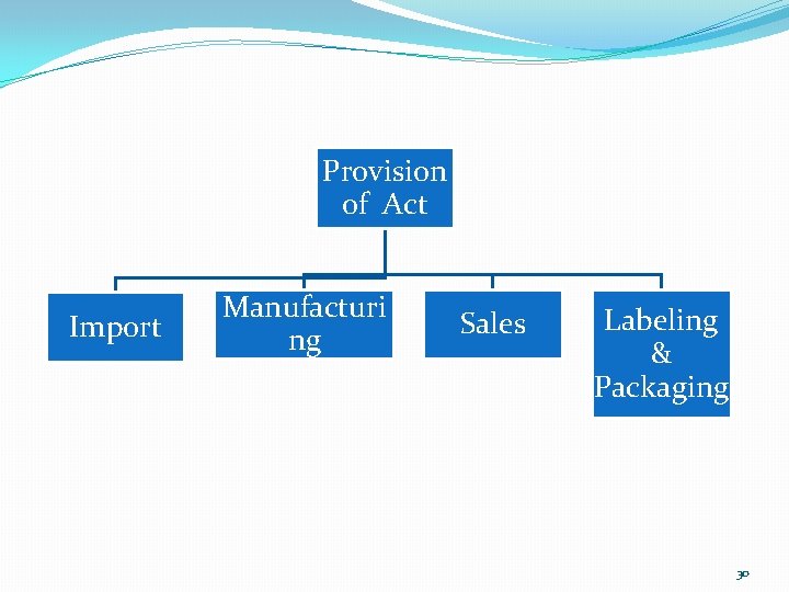 Provision of Act Import Manufacturi ng Sales Labeling & Packaging 30 