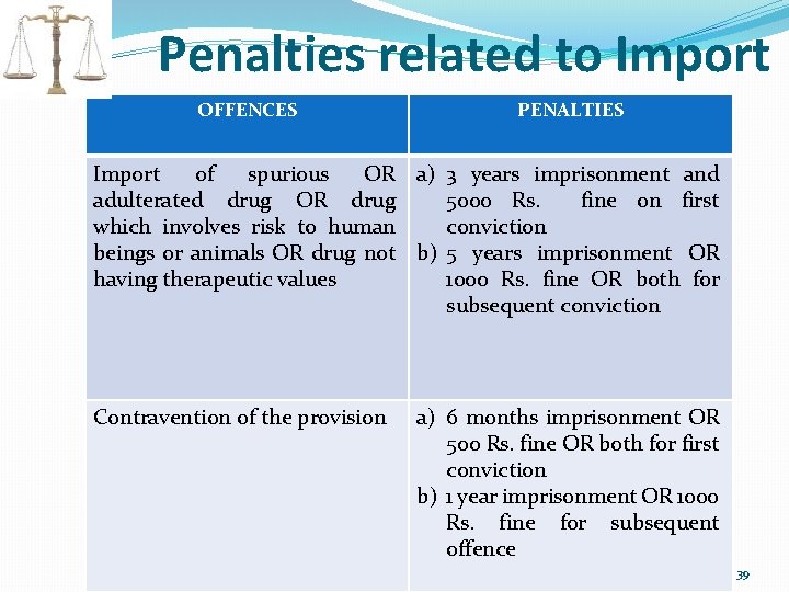 Penalties related to Import OFFENCES PENALTIES Import of spurious OR a) 3 years imprisonment