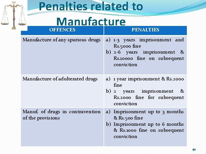 Penalties related to Manufacture OFFENCES PENALTIES Manufacture of any spurious drugs a) 1 -3