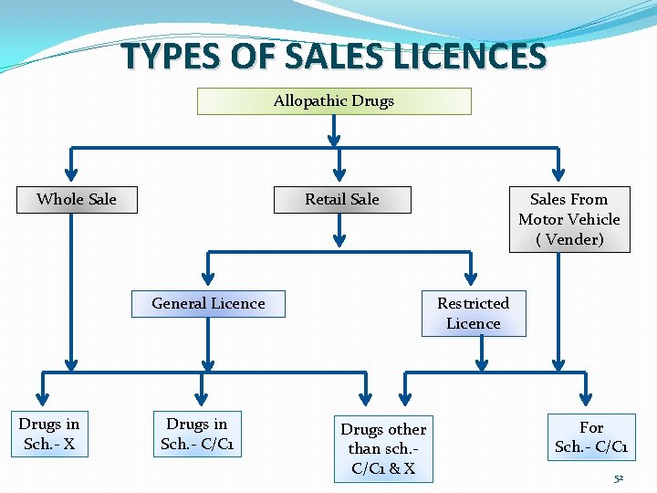TYPES OF SALES LICENCES Allopathic Drugs Whole Sale Retail Sale General Licence Drugs in
