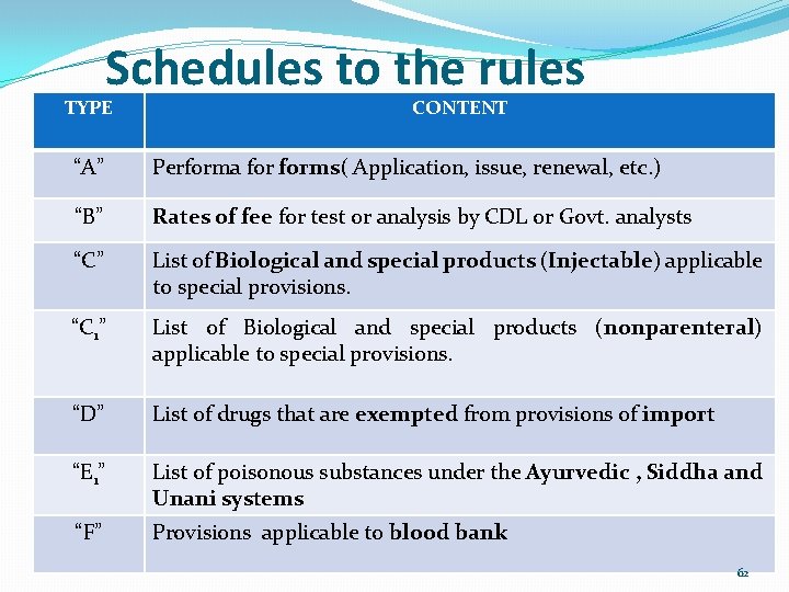 Schedules to the rules TYPE CONTENT “A” Performa forms( Application, issue, renewal, etc. )