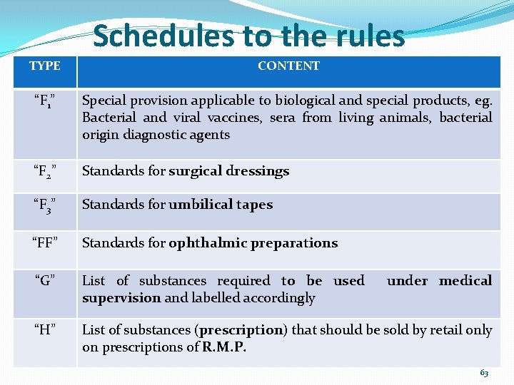 Schedules to the rules TYPE CONTENT “F 1” Special provision applicable to biological and