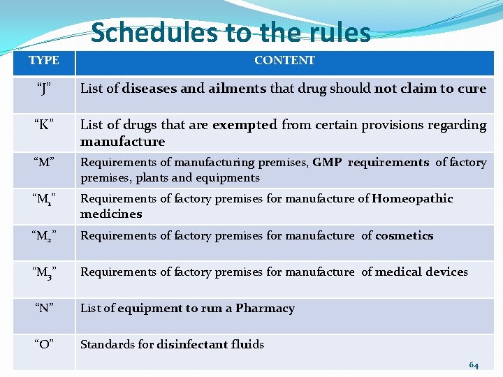 Schedules to the rules TYPE CONTENT “J” List of diseases and ailments that drug