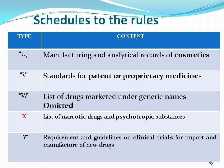 Schedules to the rules TYPE CONTENT “U 1” Manufacturing and analytical records of cosmetics