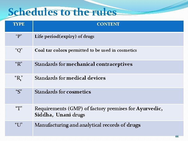 Schedules to the rules TYPE CONTENT “P” Life period(expiry) of drugs “Q” Coal tar
