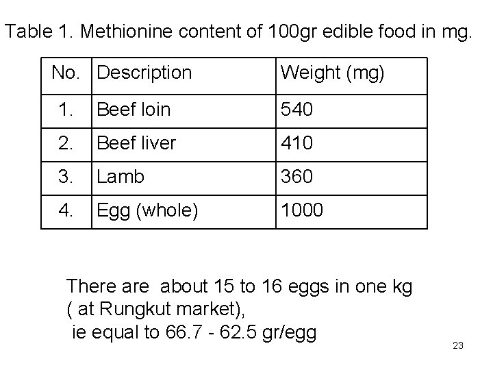 Table 1. Methionine content of 100 gr edible food in mg. No. Description Weight