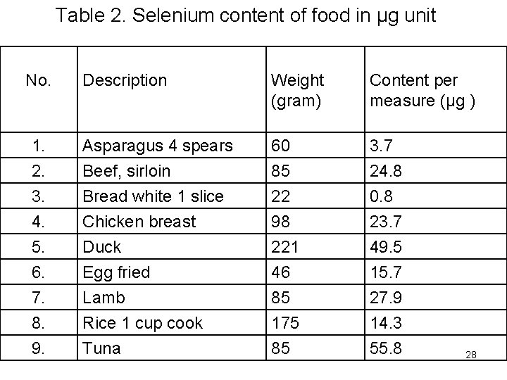 Table 2. Selenium content of food in μg unit No. Description Weight (gram) Content