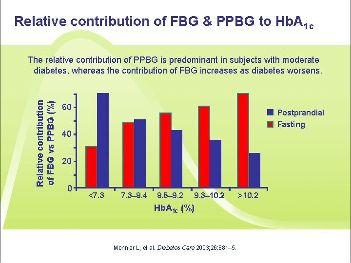 Relative contribution of FBG & PPBG to Hb. A 1 c Relative contribution of