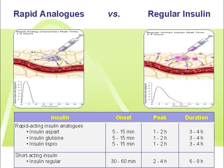 Rapid Analogues Insulin vs. Regular Insulin Onset Peak Duration Rapid-acting insulin analogues • Insulin