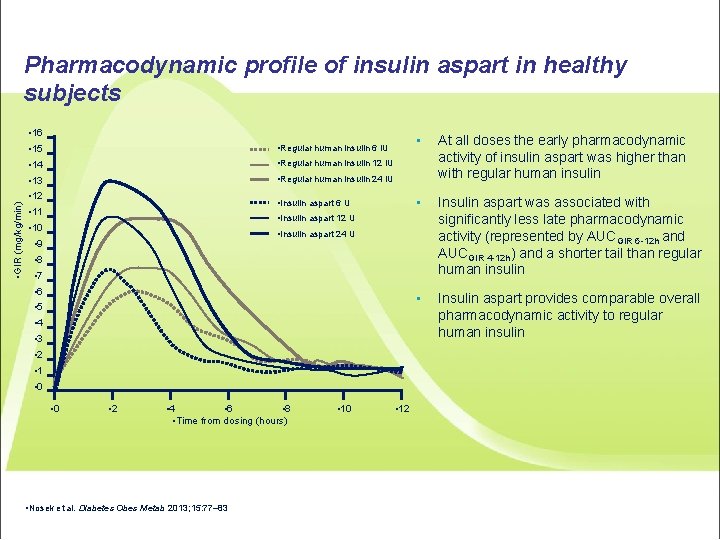 Pharmacodynamic profile of insulin aspart in healthy subjects • 16 • 15 • Regular