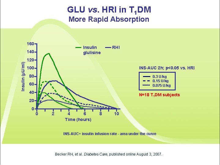 GLU vs. HRI in T 1 DM More Rapid Absorption 160 Insulin glulisine Insulin