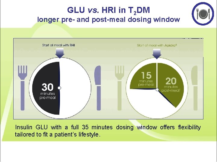 GLU vs. HRI in T 2 DM longer pre- and post-meal dosing window Insulin