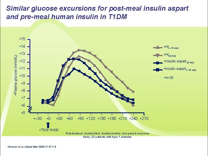 Similar glucose excursions for post-meal insulin aspart and pre-meal human insulin in T 1