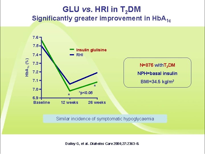 GLU vs. HRI in T 2 DM Significantly greater improvement in Hb. A 1