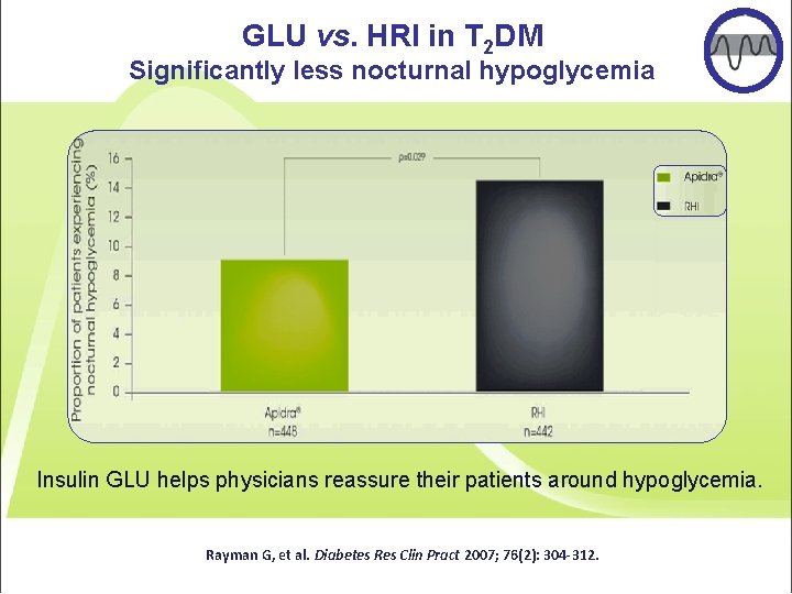 GLU vs. HRI in T 2 DM Significantly less nocturnal hypoglycemia Insulin GLU helps