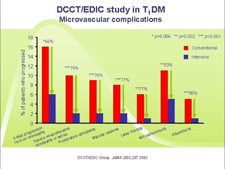 DCCT/EDIC study in T 1 DM Microvascular complications % of patients who progressed 18