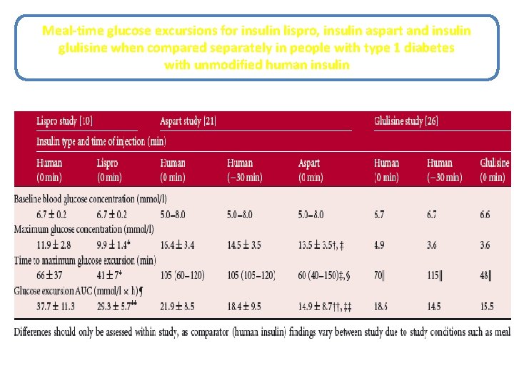 Meal-time glucose excursions for insulin lispro, insulin aspart and insulin glulisine when compared separately