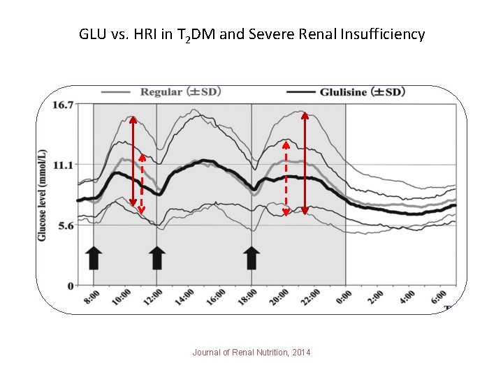 GLU vs. HRI in T 2 DM and Severe Renal Insufficiency Journal of Renal