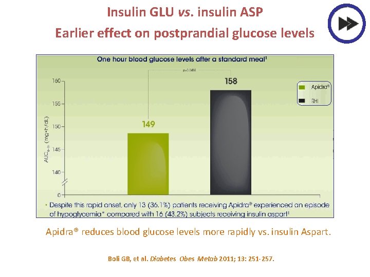 Insulin GLU vs. insulin ASP Earlier effect on postprandial glucose levels Apidra® reduces blood