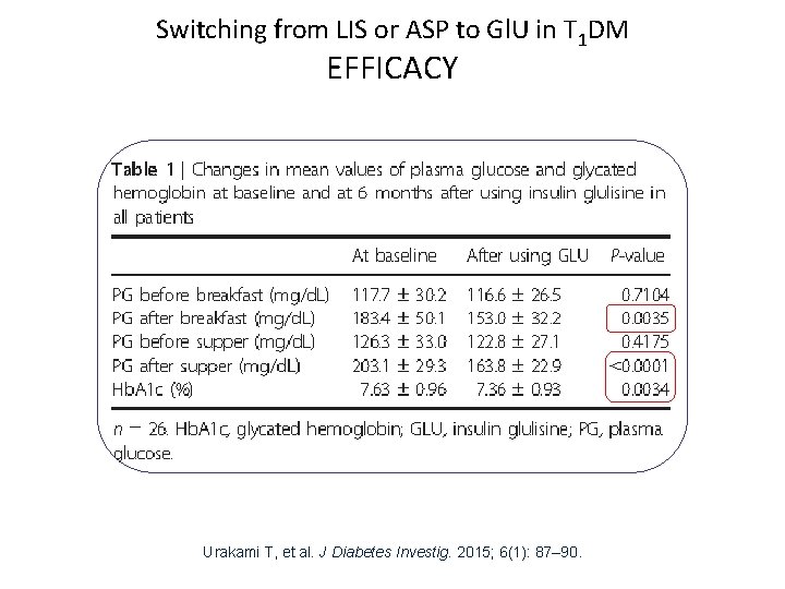 Switching from LIS or ASP to Gl. U in T 1 DM EFFICACY Urakami