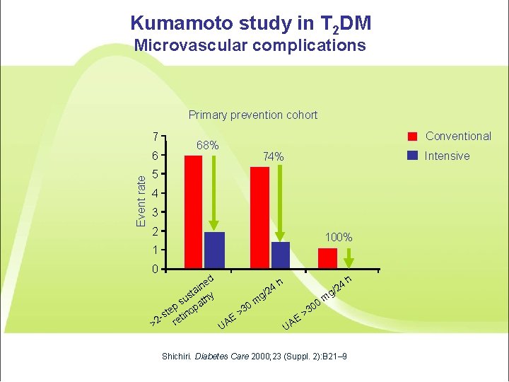 Kumamoto study in T 2 DM Microvascular complications Primary prevention cohort 7 Event rate