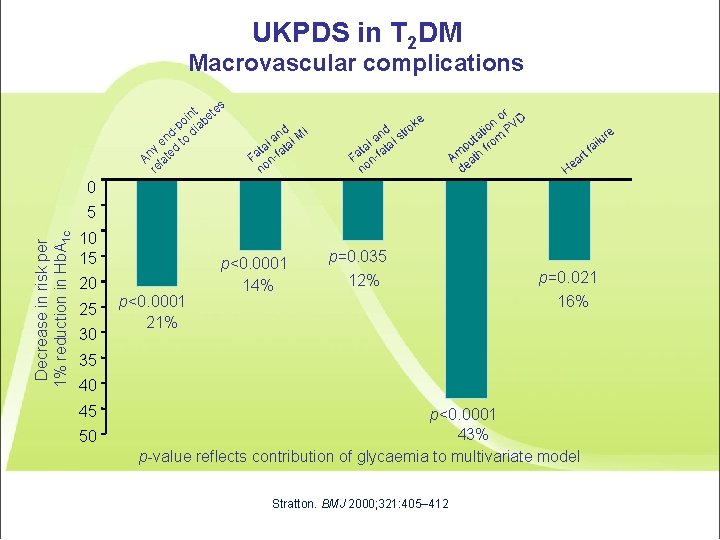 UKPDS in T 2 DM Macrovascular complications s nt ete i o b -p