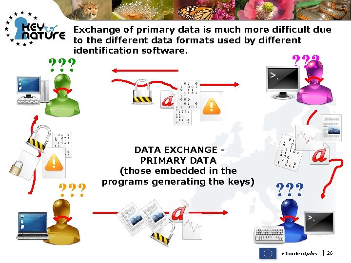 Exchange of primary data is much more difficult due to the different data formats