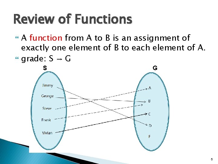 Review of Functions A function from A to B is an assignment of exactly