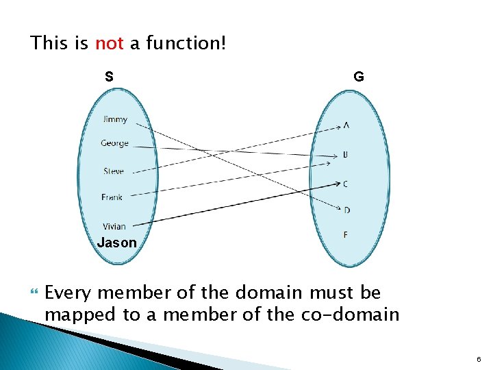 This is not a function! S G Jason Every member of the domain must