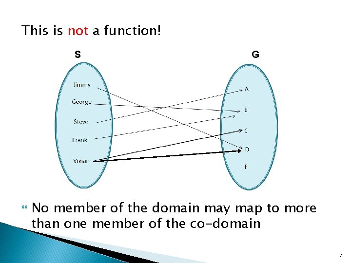 This is not a function! S G No member of the domain may map