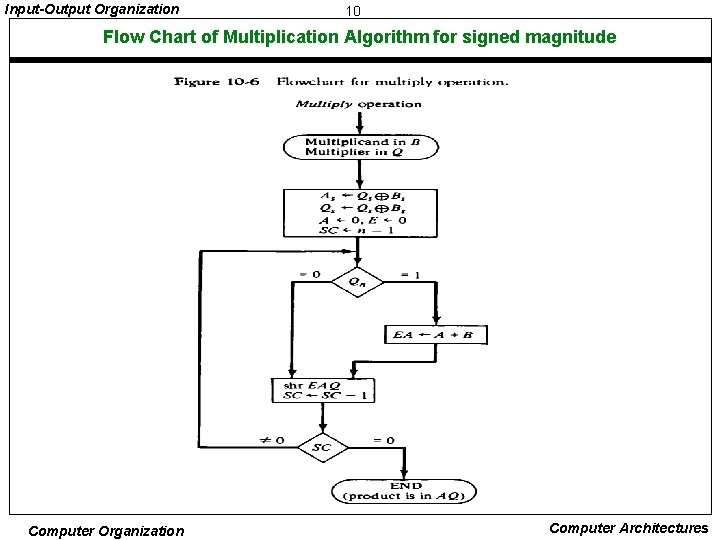 Input-Output Organization 10 Flow Chart of Multiplication Algorithm for signed magnitude Computer Organization Computer