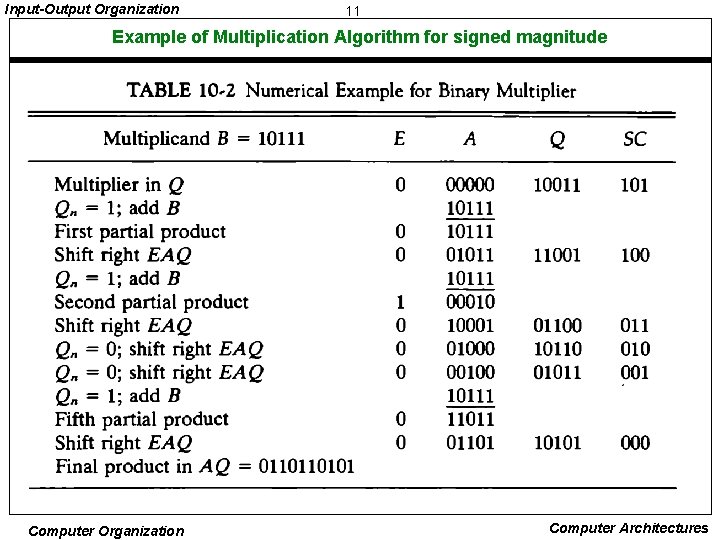 Input-Output Organization 11 Example of Multiplication Algorithm for signed magnitude Computer Organization Computer Architectures
