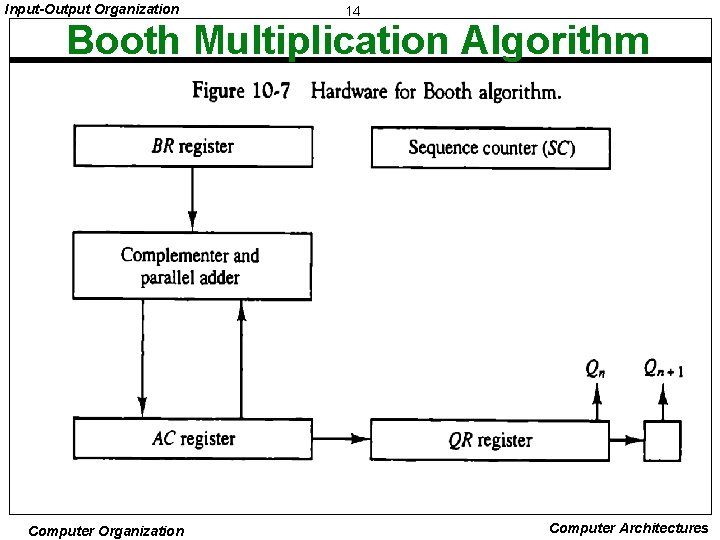 Input-Output Organization 14 Booth Multiplication Algorithm Computer Organization Computer Architectures 