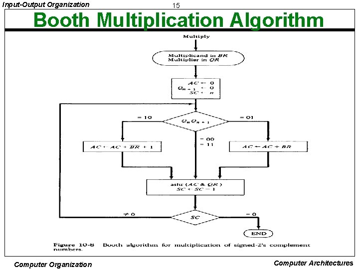 Input-Output Organization 15 Booth Multiplication Algorithm Computer Organization Computer Architectures 