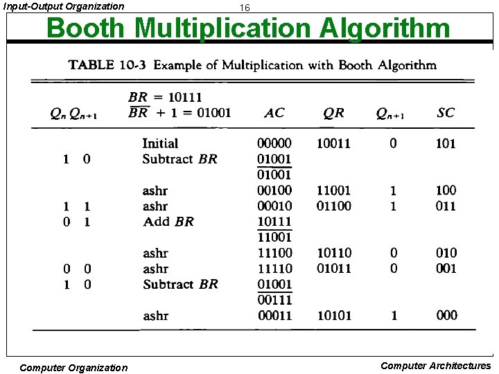 Input-Output Organization 16 Booth Multiplication Algorithm Computer Organization Computer Architectures 