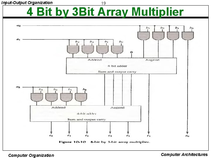 Input-Output Organization 19 4 Bit by 3 Bit Array Multiplier Computer Organization Computer Architectures